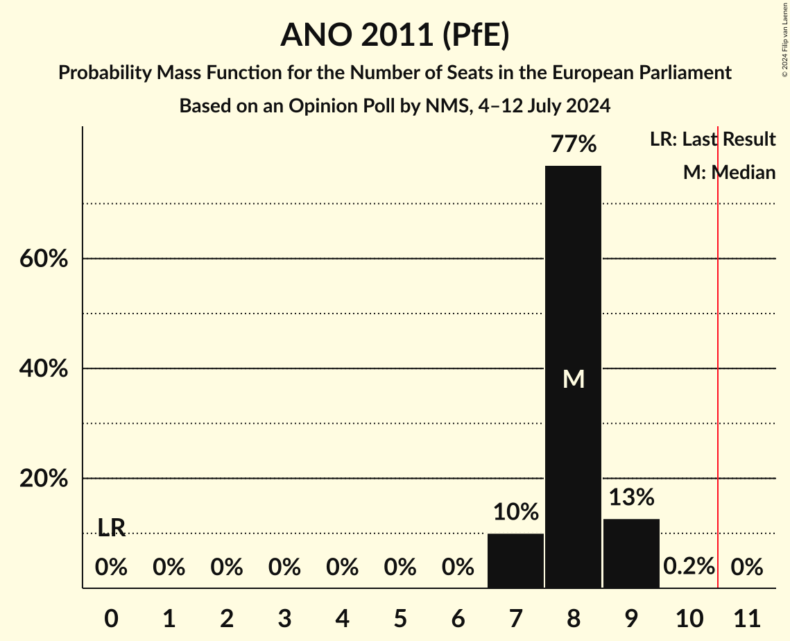 Seats Probability Mass Function Graph with seats probability mass function not yet produced