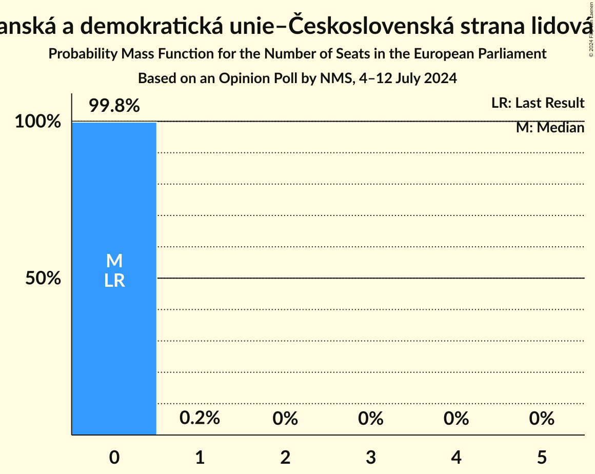 Seats Probability Mass Function Graph with seats probability mass function not yet produced