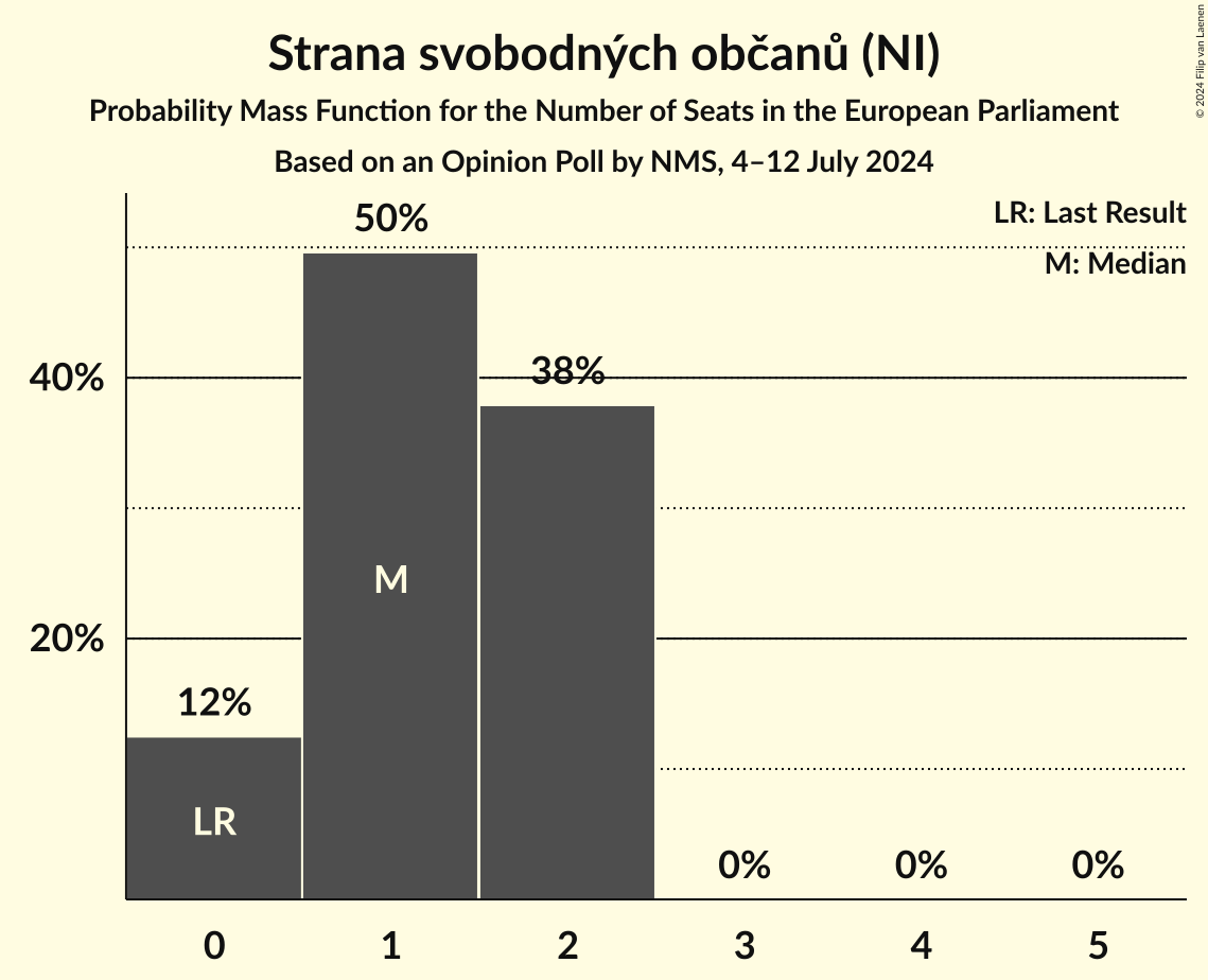 Seats Probability Mass Function Graph with seats probability mass function not yet produced