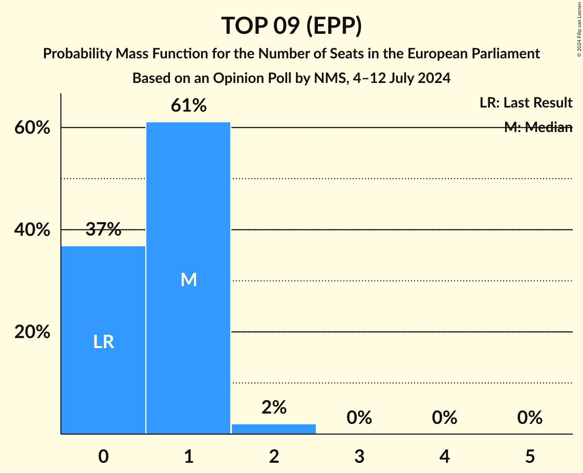 Seats Probability Mass Function Graph with seats probability mass function not yet produced