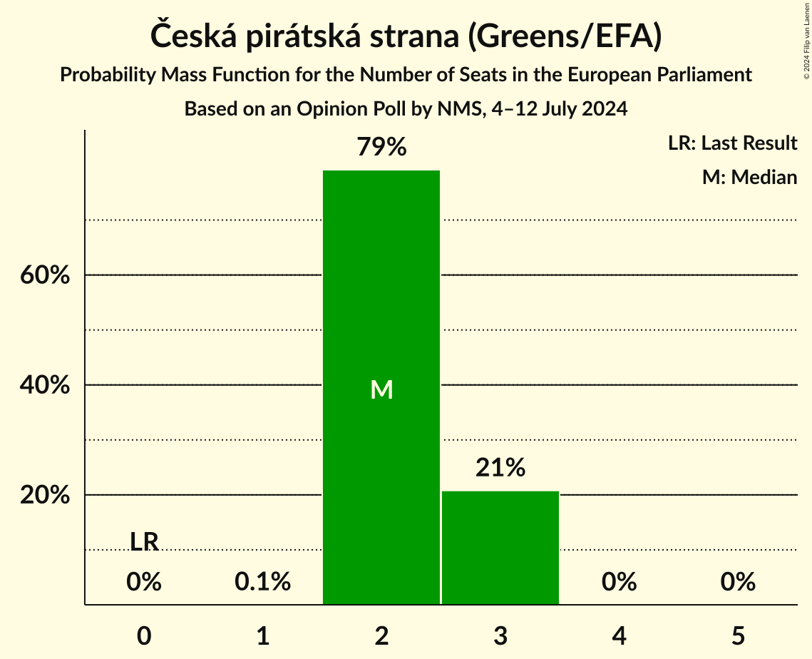 Seats Probability Mass Function Graph with seats probability mass function not yet produced