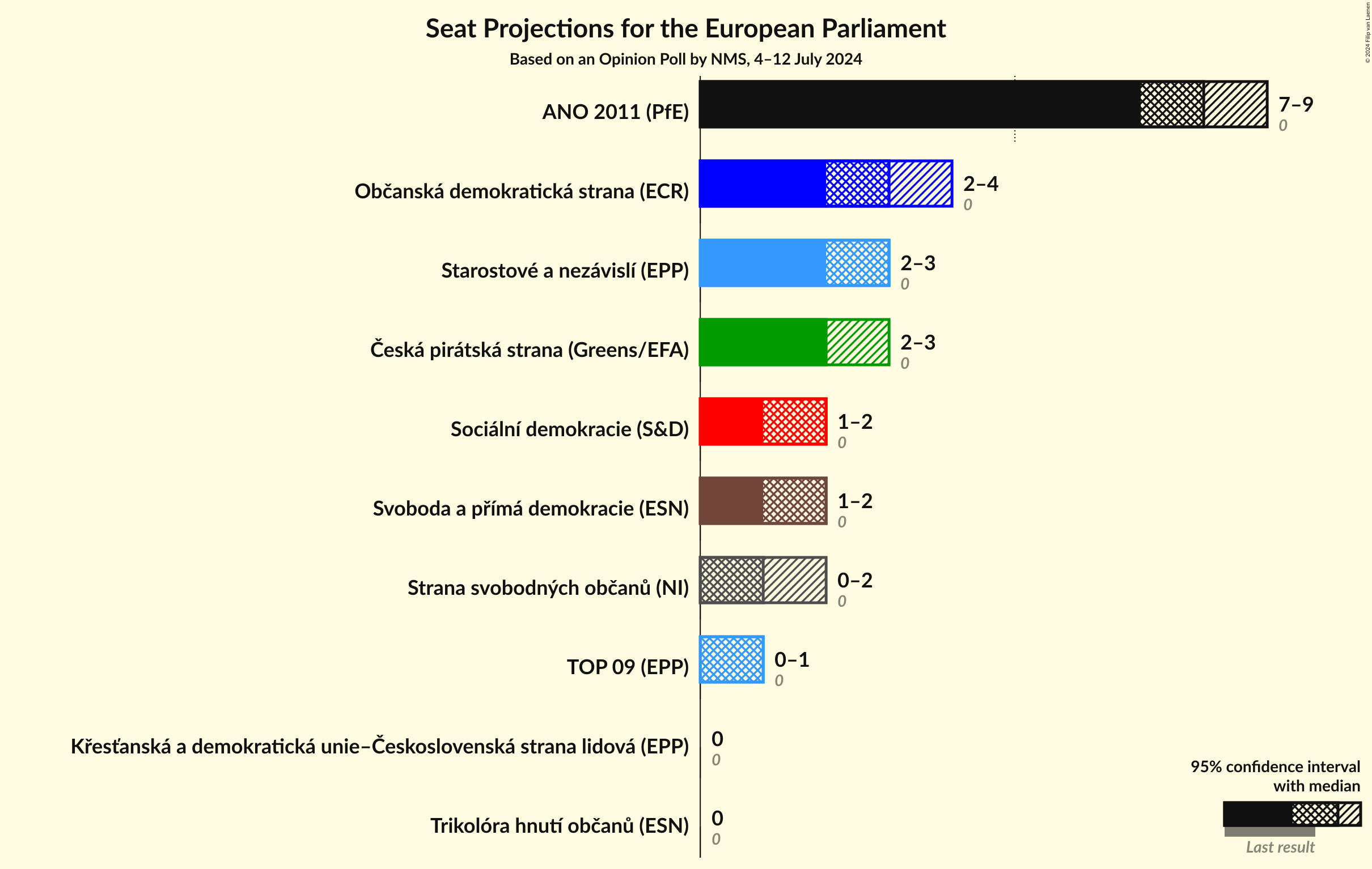 Seats Graph with seats not yet produced