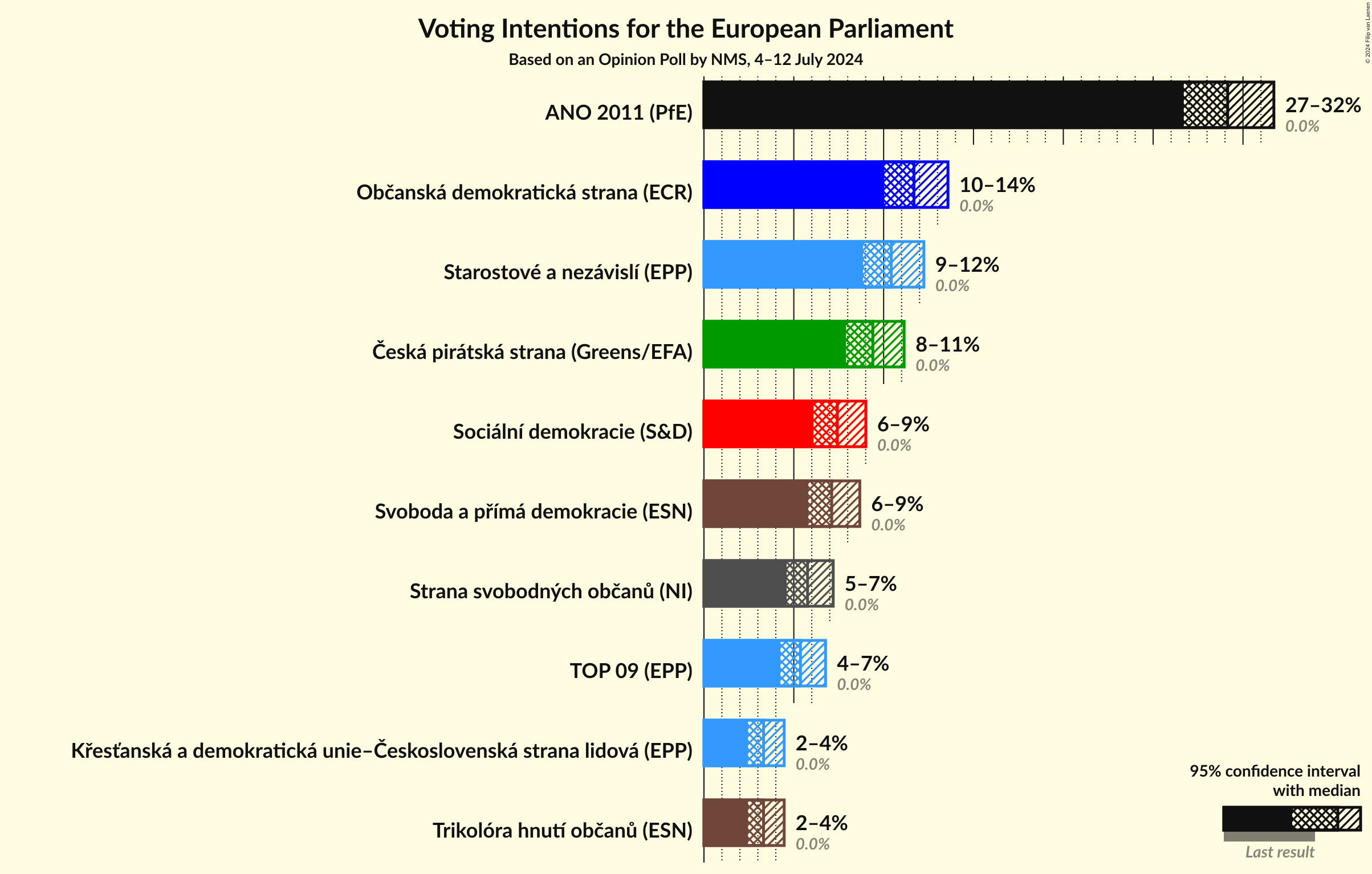 Voting Intentions Graph with voting intentions not yet produced