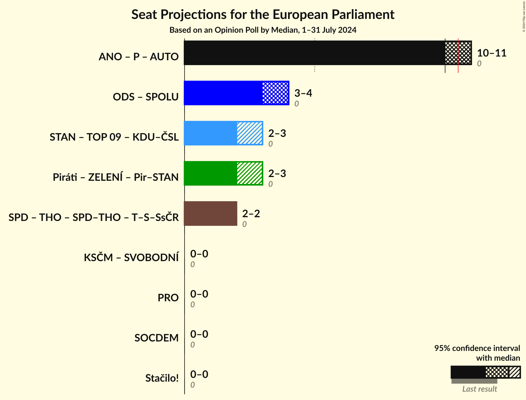 Coalitions Seats Graph with coalitions seats not yet produced