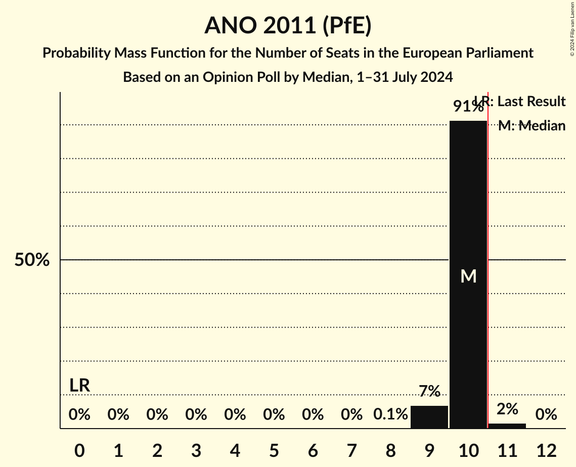Seats Probability Mass Function Graph with seats probability mass function not yet produced