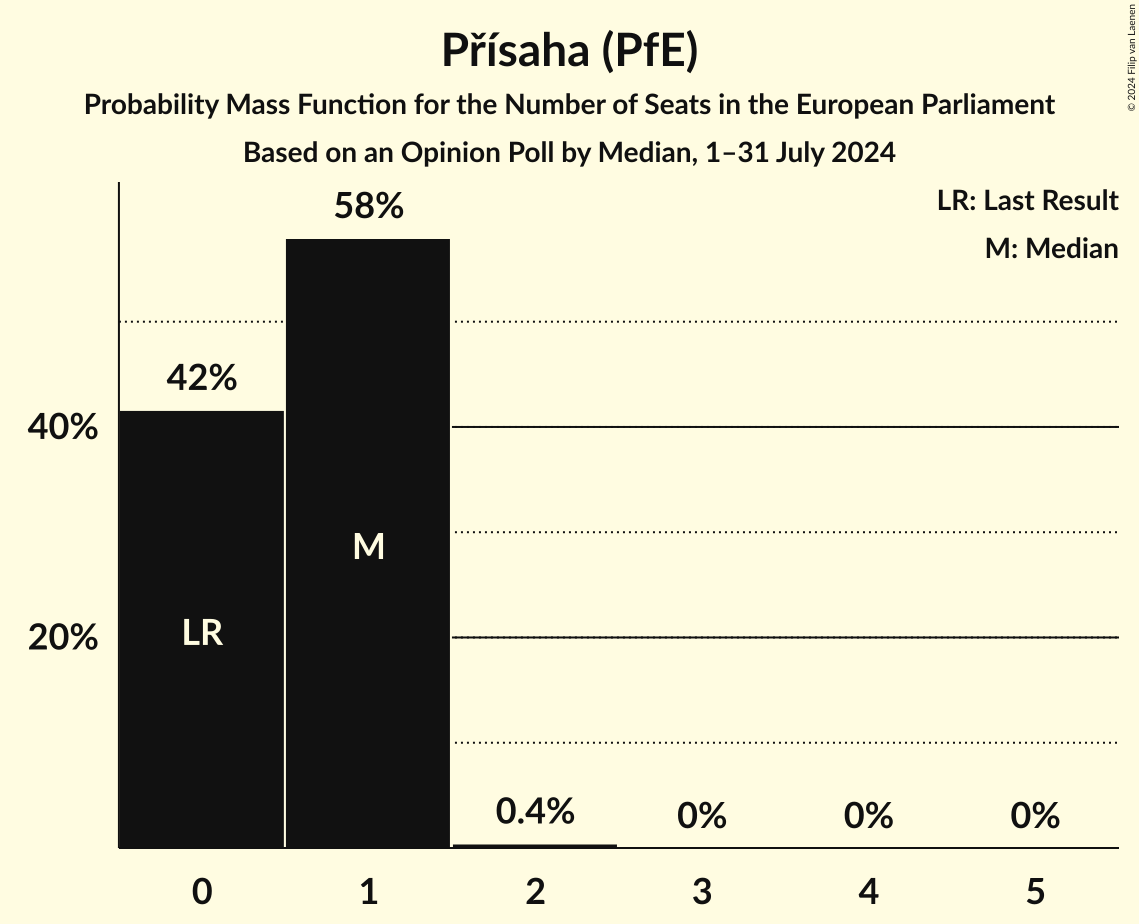 Seats Probability Mass Function Graph with seats probability mass function not yet produced