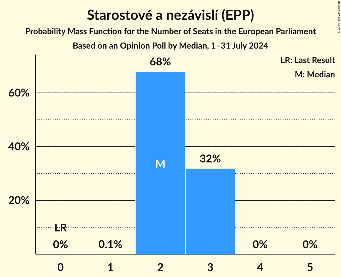 Seats Probability Mass Function Graph with seats probability mass function not yet produced