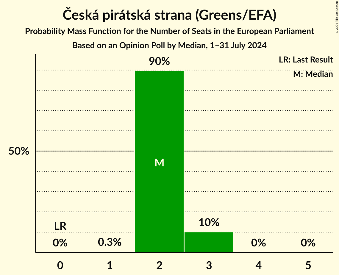 Seats Probability Mass Function Graph with seats probability mass function not yet produced