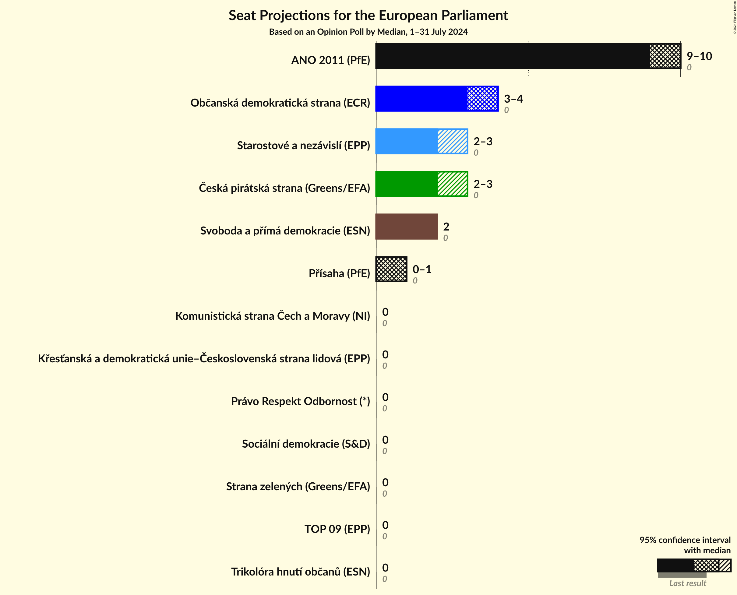 Seats Graph with seats not yet produced