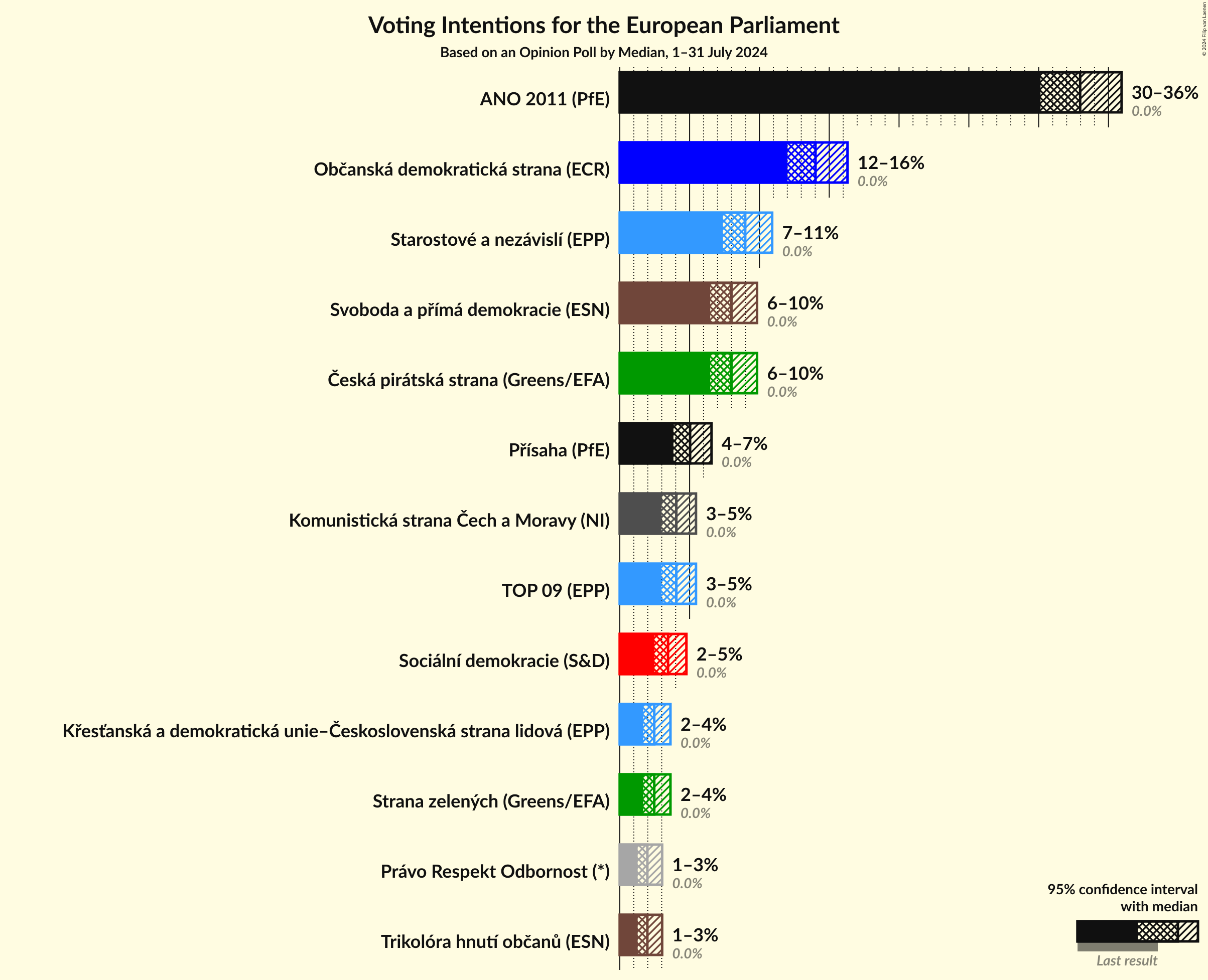 Voting Intentions Graph with voting intentions not yet produced