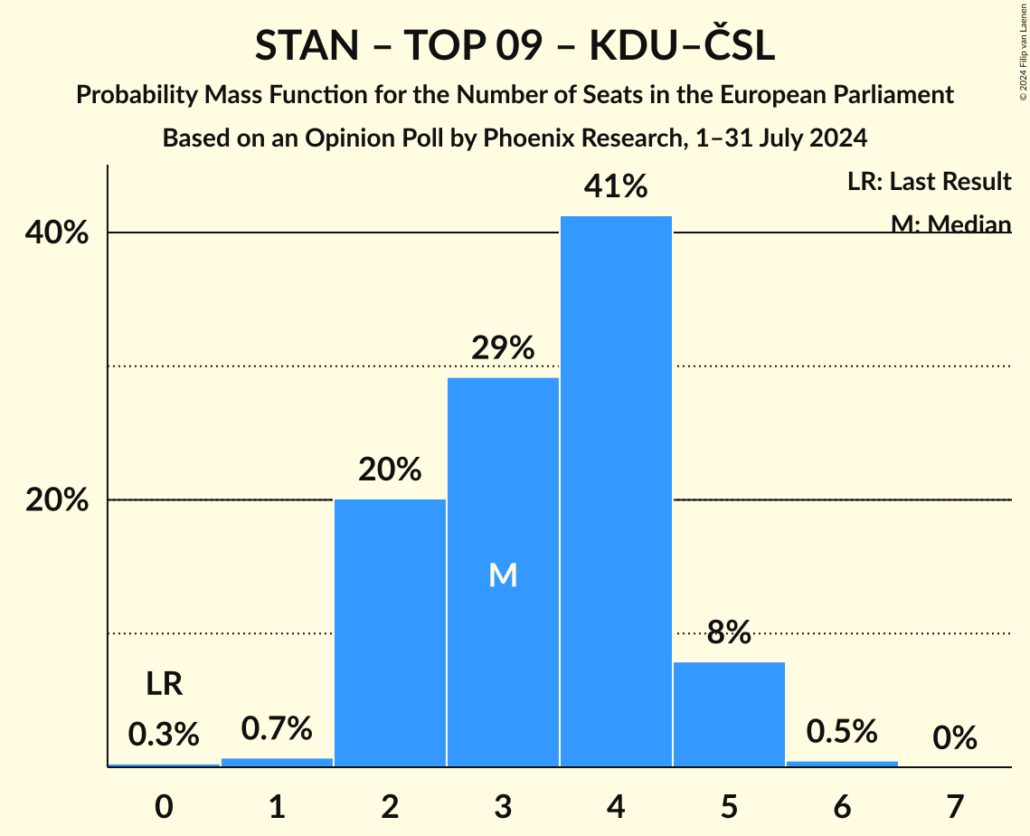 Seats Probability Mass Function Graph with seats probability mass function not yet produced