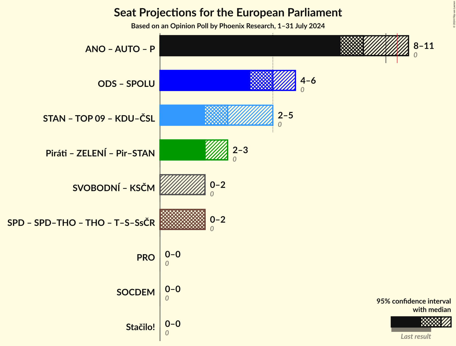 Coalitions Seats Graph with coalitions seats not yet produced
