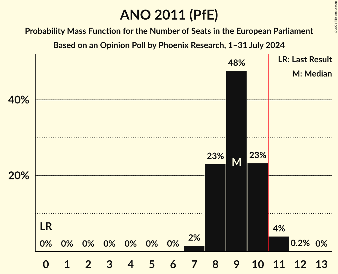 Seats Probability Mass Function Graph with seats probability mass function not yet produced