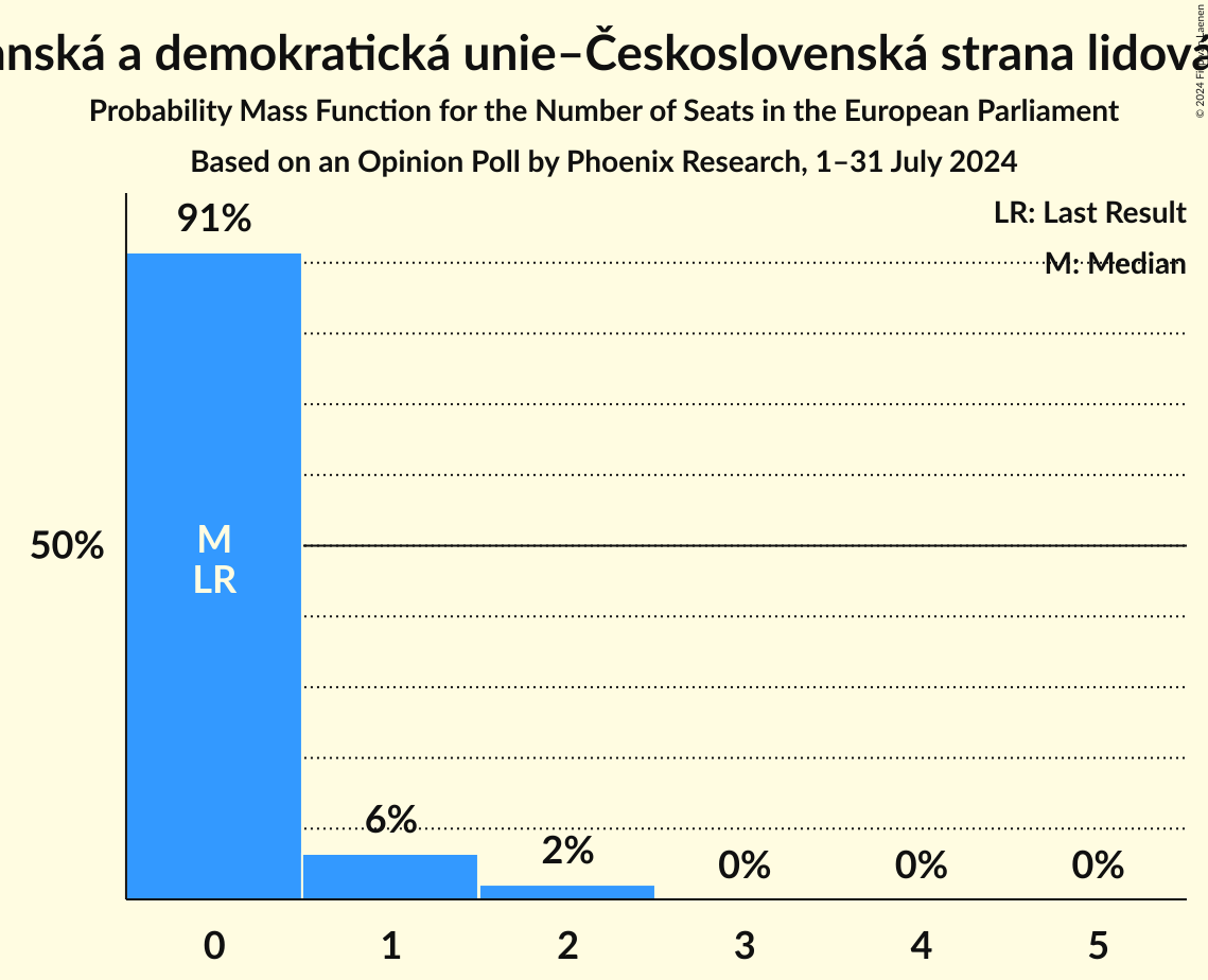 Seats Probability Mass Function Graph with seats probability mass function not yet produced
