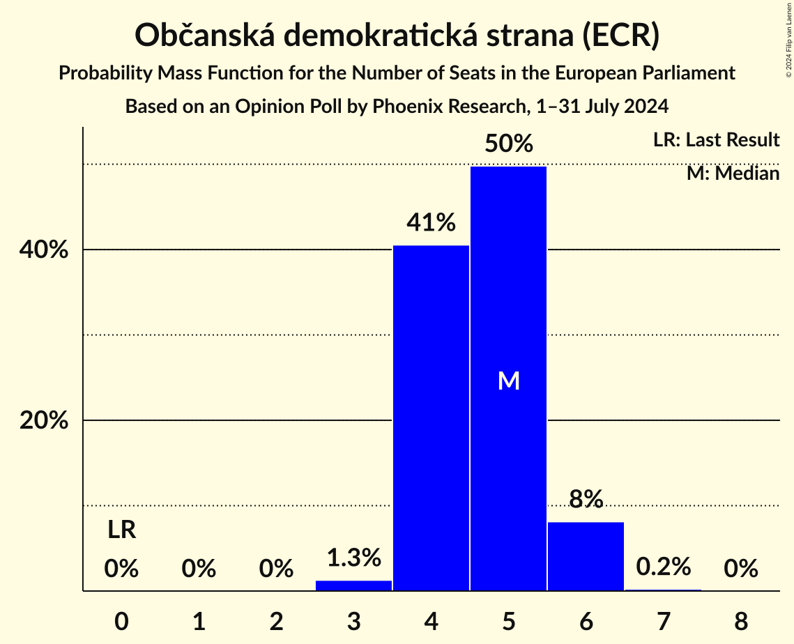Seats Probability Mass Function Graph with seats probability mass function not yet produced