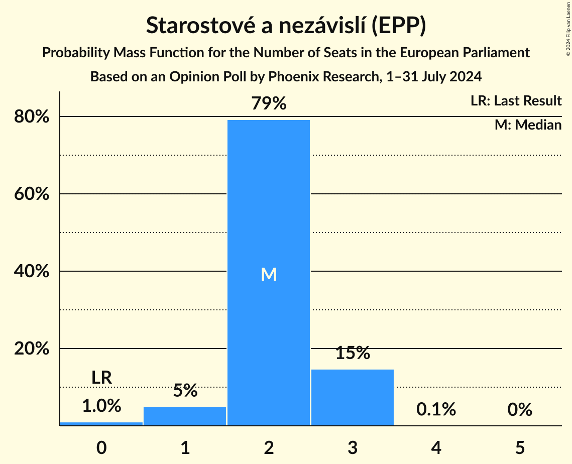 Seats Probability Mass Function Graph with seats probability mass function not yet produced