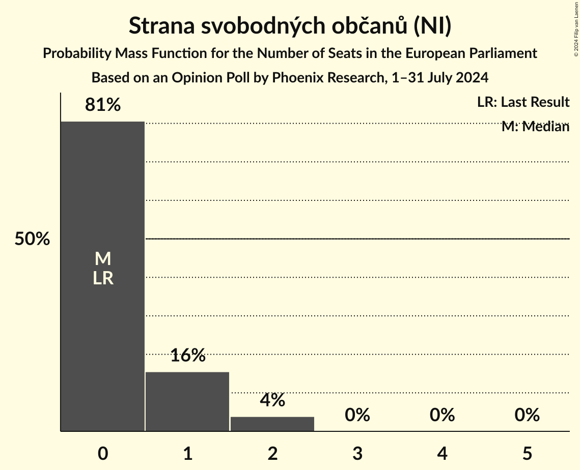 Seats Probability Mass Function Graph with seats probability mass function not yet produced