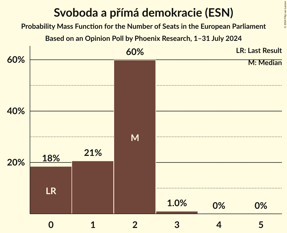 Seats Probability Mass Function Graph with seats probability mass function not yet produced