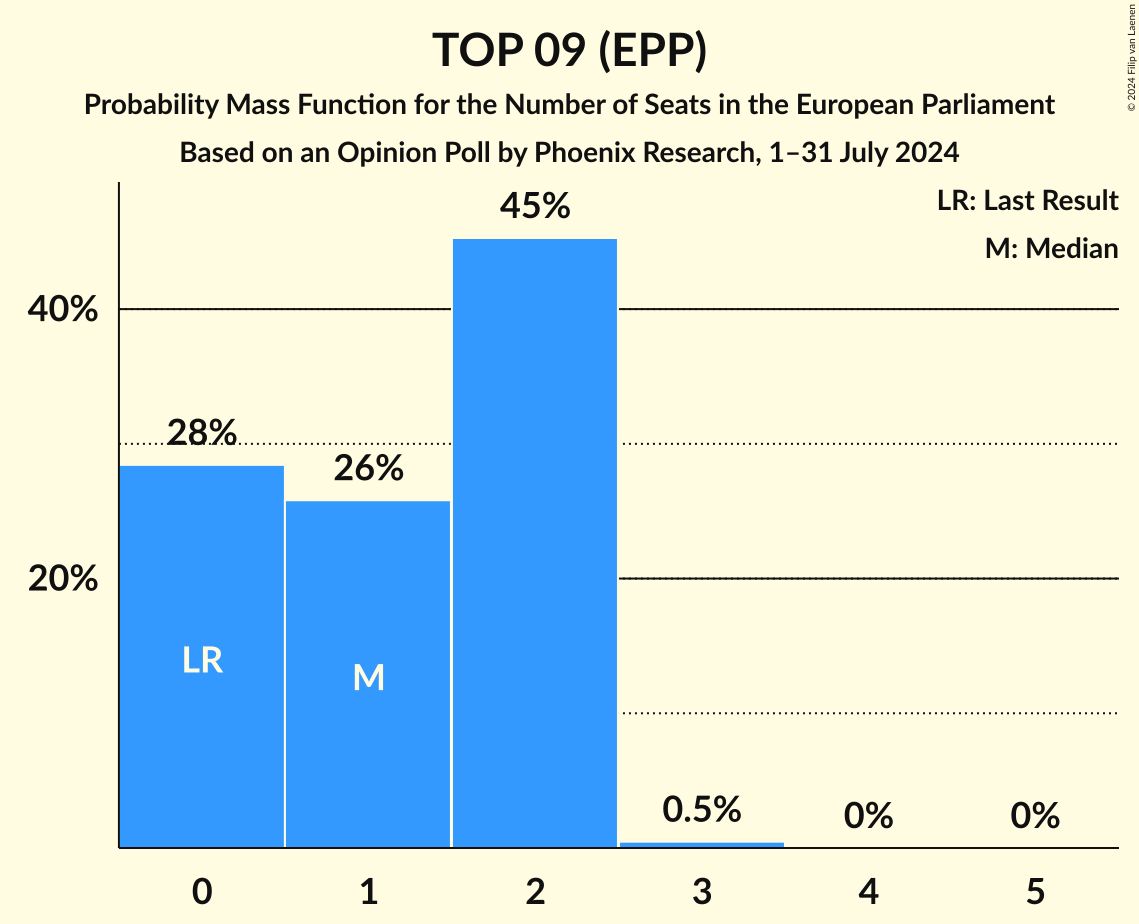 Seats Probability Mass Function Graph with seats probability mass function not yet produced