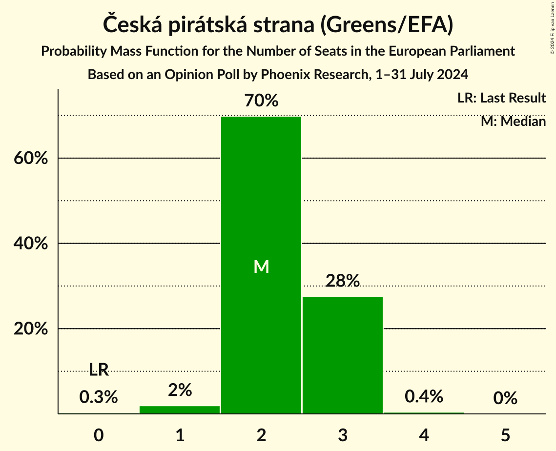 Seats Probability Mass Function Graph with seats probability mass function not yet produced