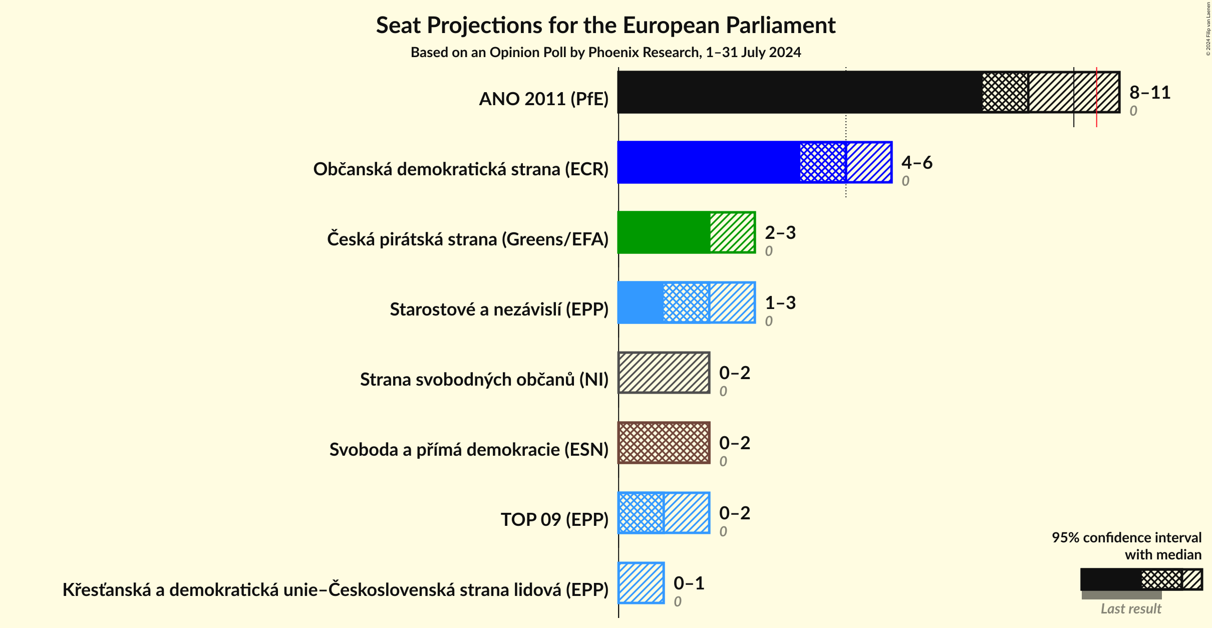 Seats Graph with seats not yet produced