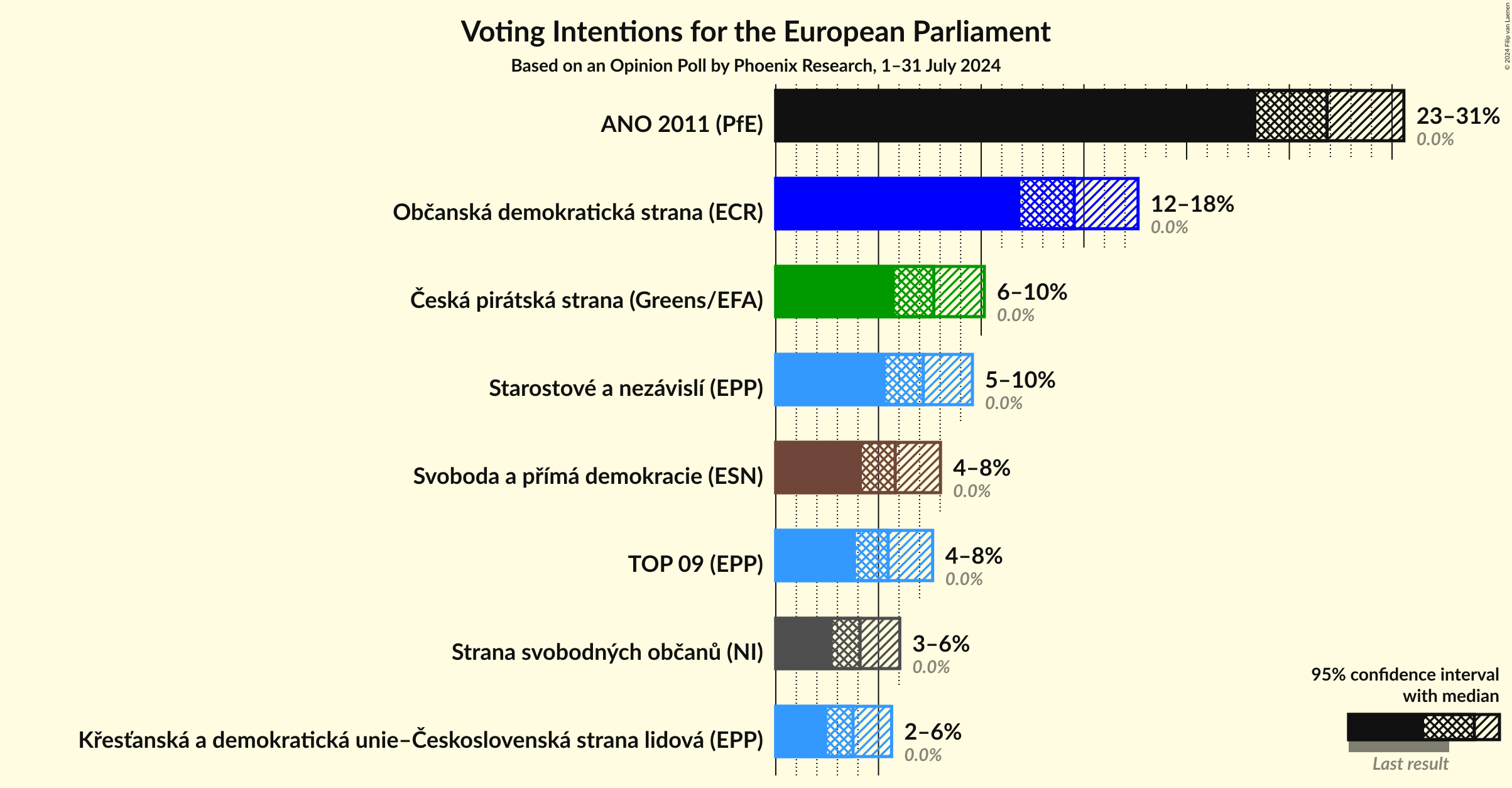 Voting Intentions Graph with voting intentions not yet produced