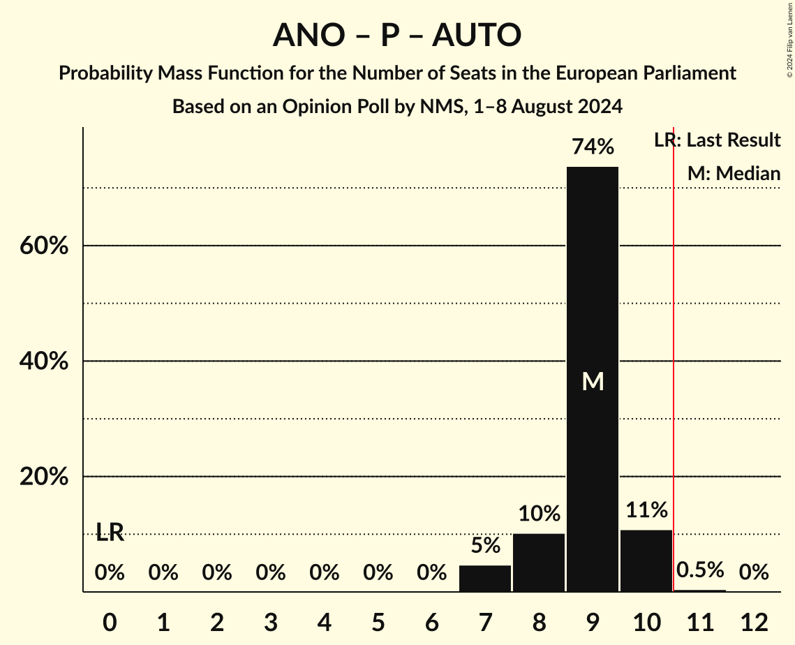Seats Probability Mass Function Graph with seats probability mass function not yet produced