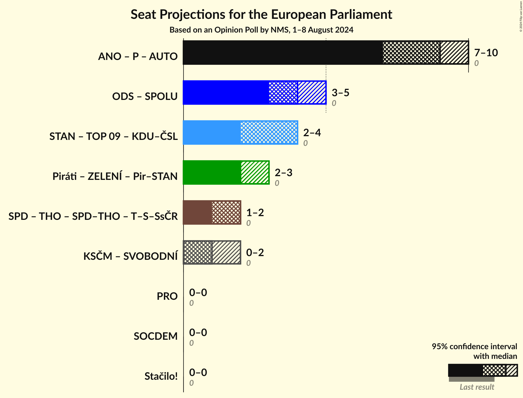 Coalitions Seats Graph with coalitions seats not yet produced