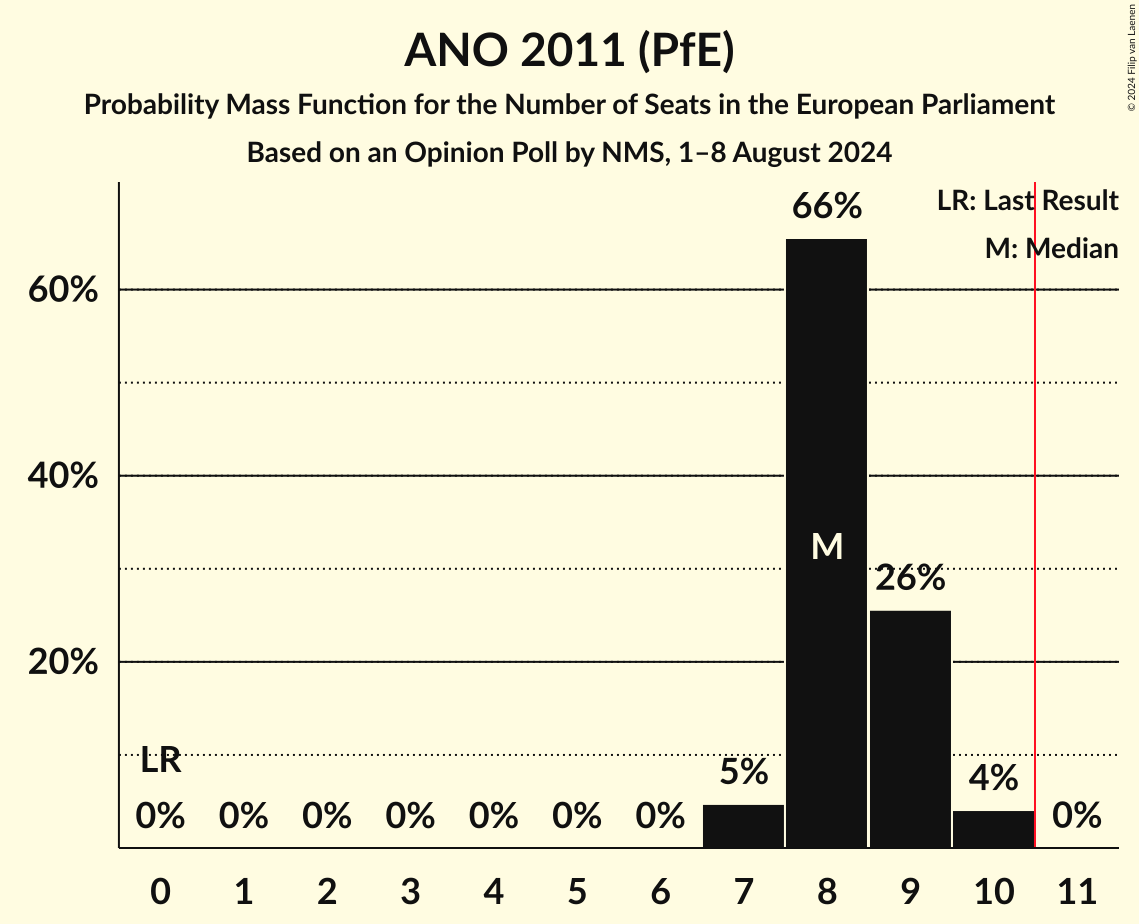 Seats Probability Mass Function Graph with seats probability mass function not yet produced