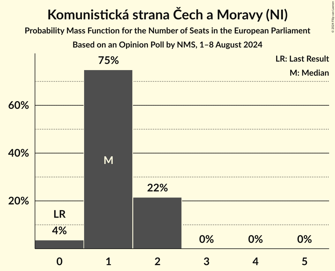 Seats Probability Mass Function Graph with seats probability mass function not yet produced