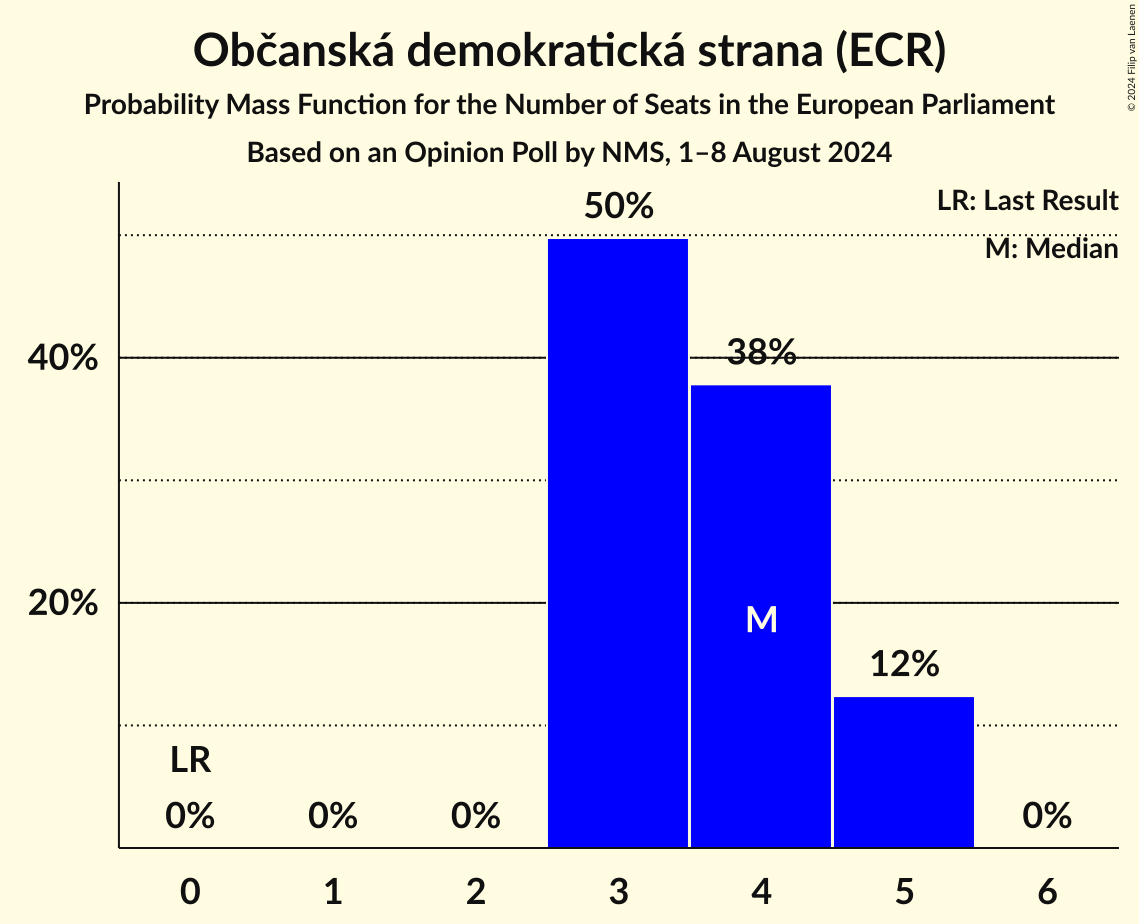 Seats Probability Mass Function Graph with seats probability mass function not yet produced