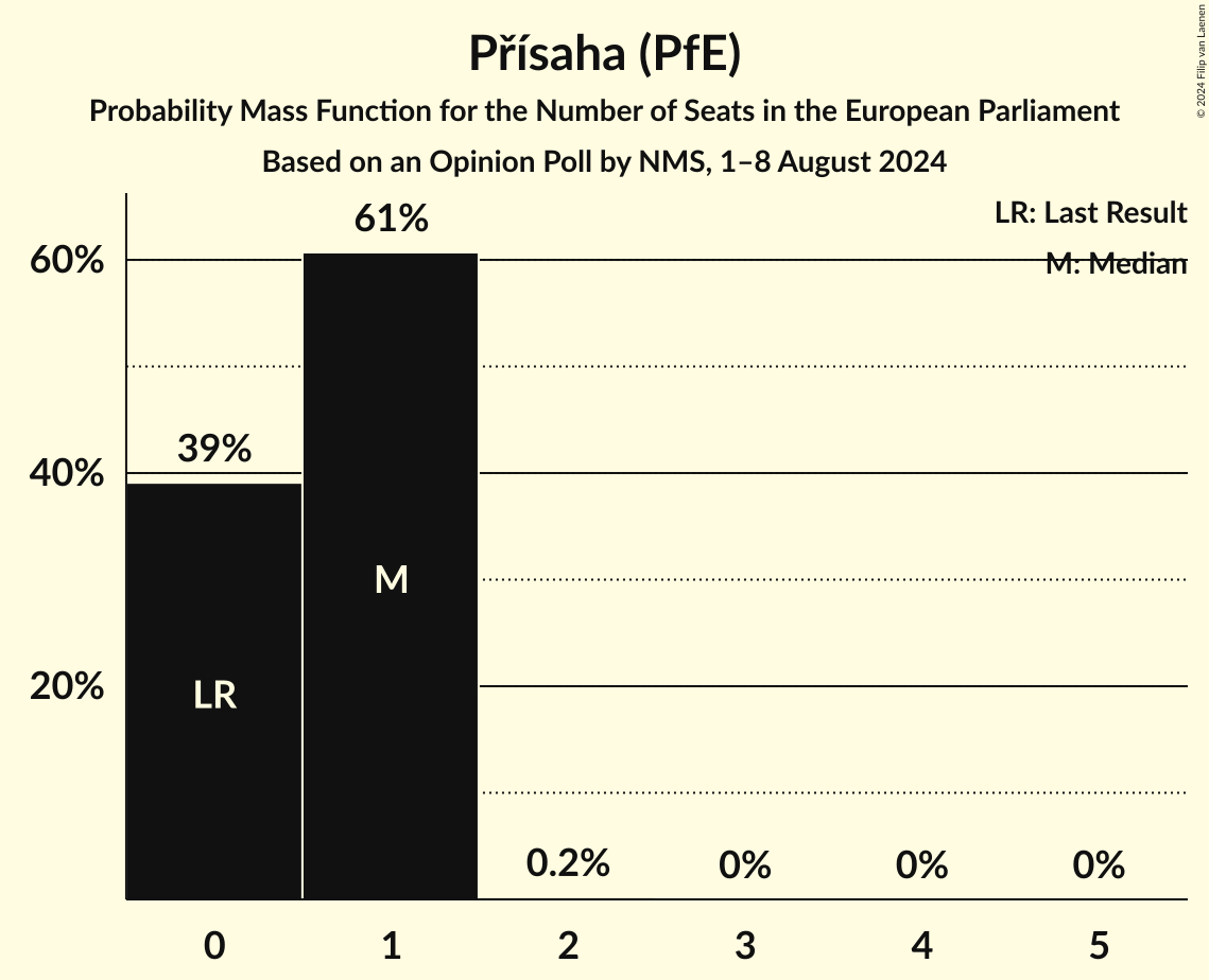 Seats Probability Mass Function Graph with seats probability mass function not yet produced