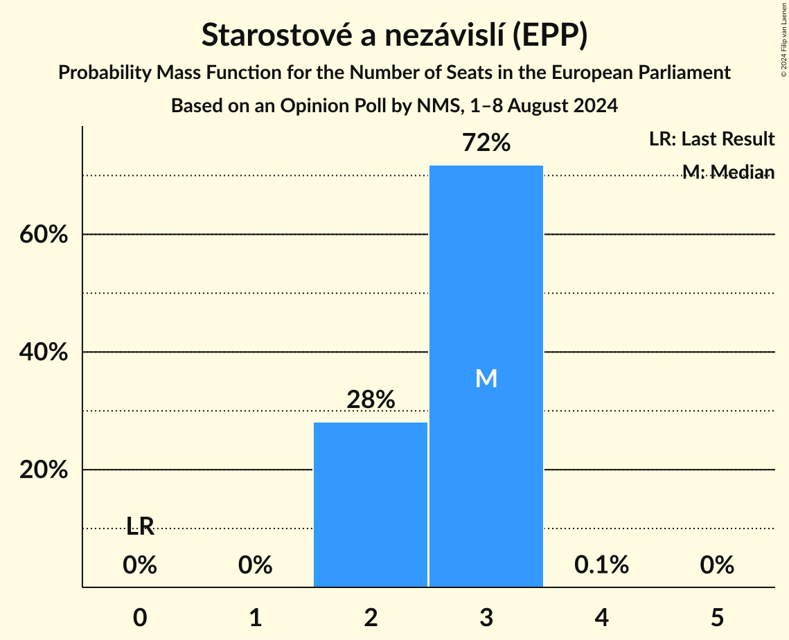 Seats Probability Mass Function Graph with seats probability mass function not yet produced
