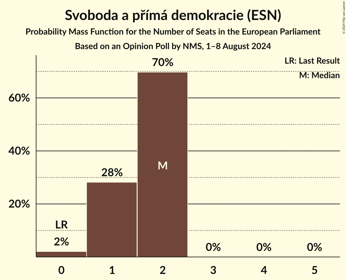 Seats Probability Mass Function Graph with seats probability mass function not yet produced