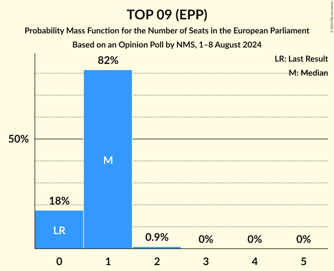 Seats Probability Mass Function Graph with seats probability mass function not yet produced