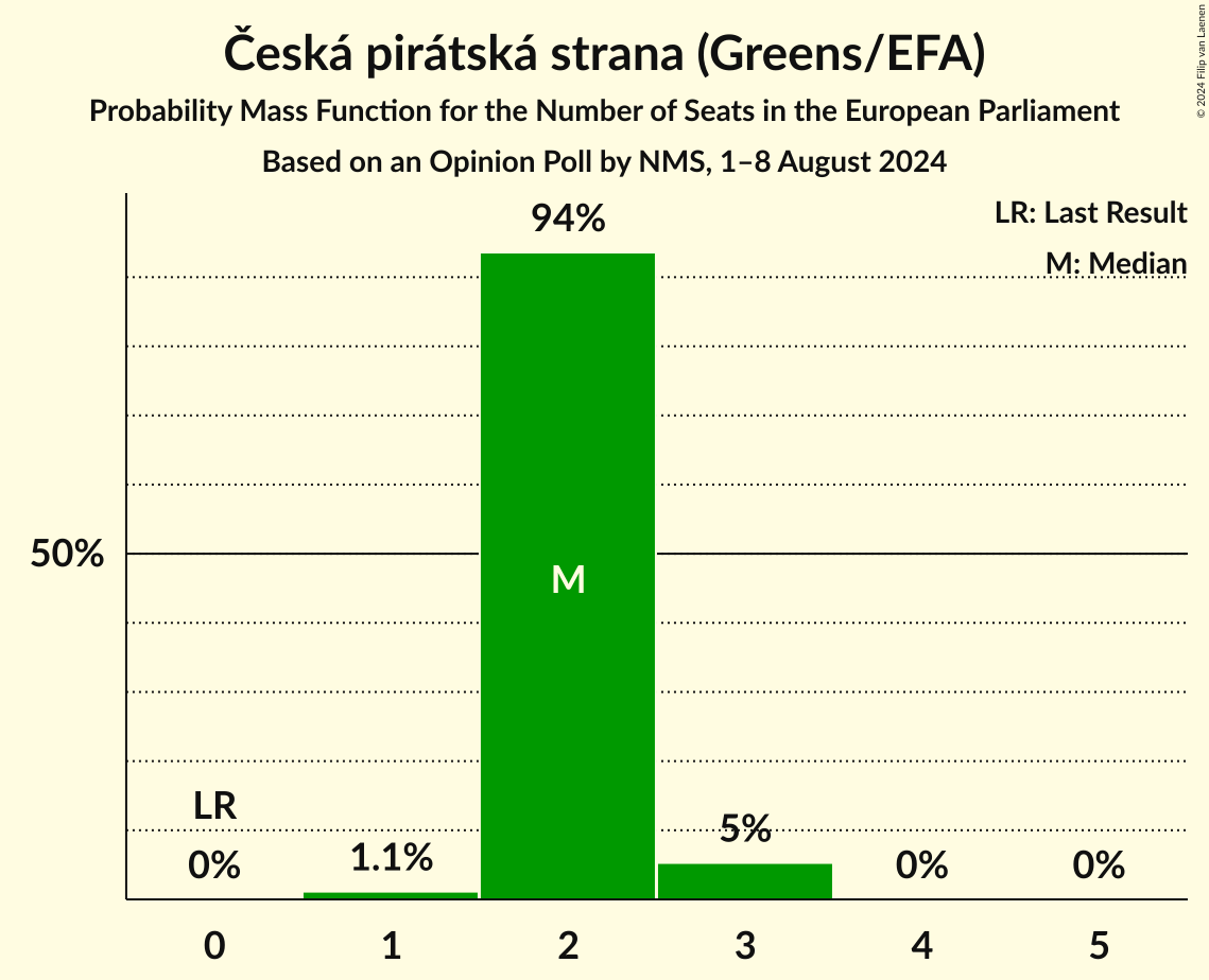 Seats Probability Mass Function Graph with seats probability mass function not yet produced