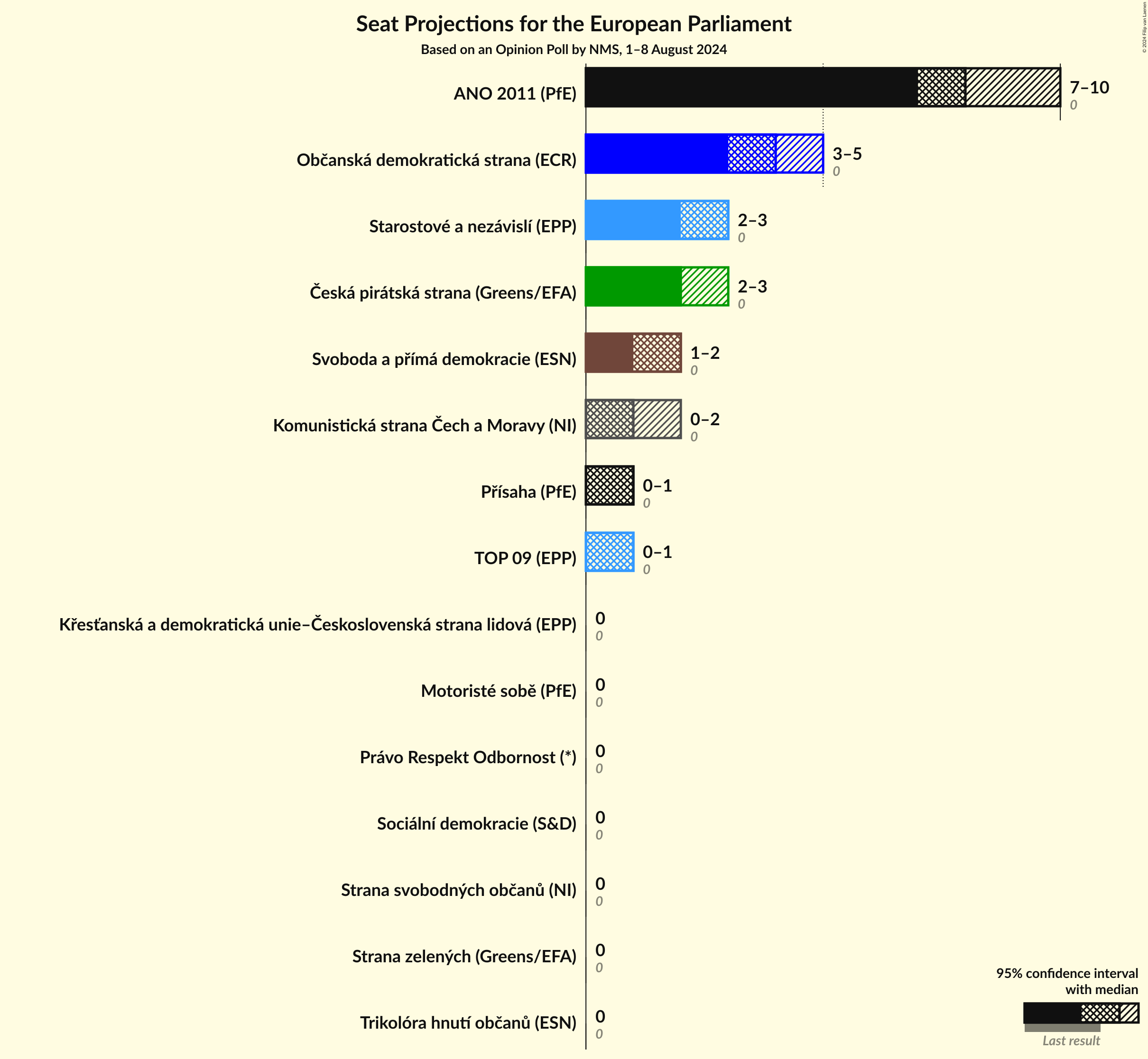 Seats Graph with seats not yet produced