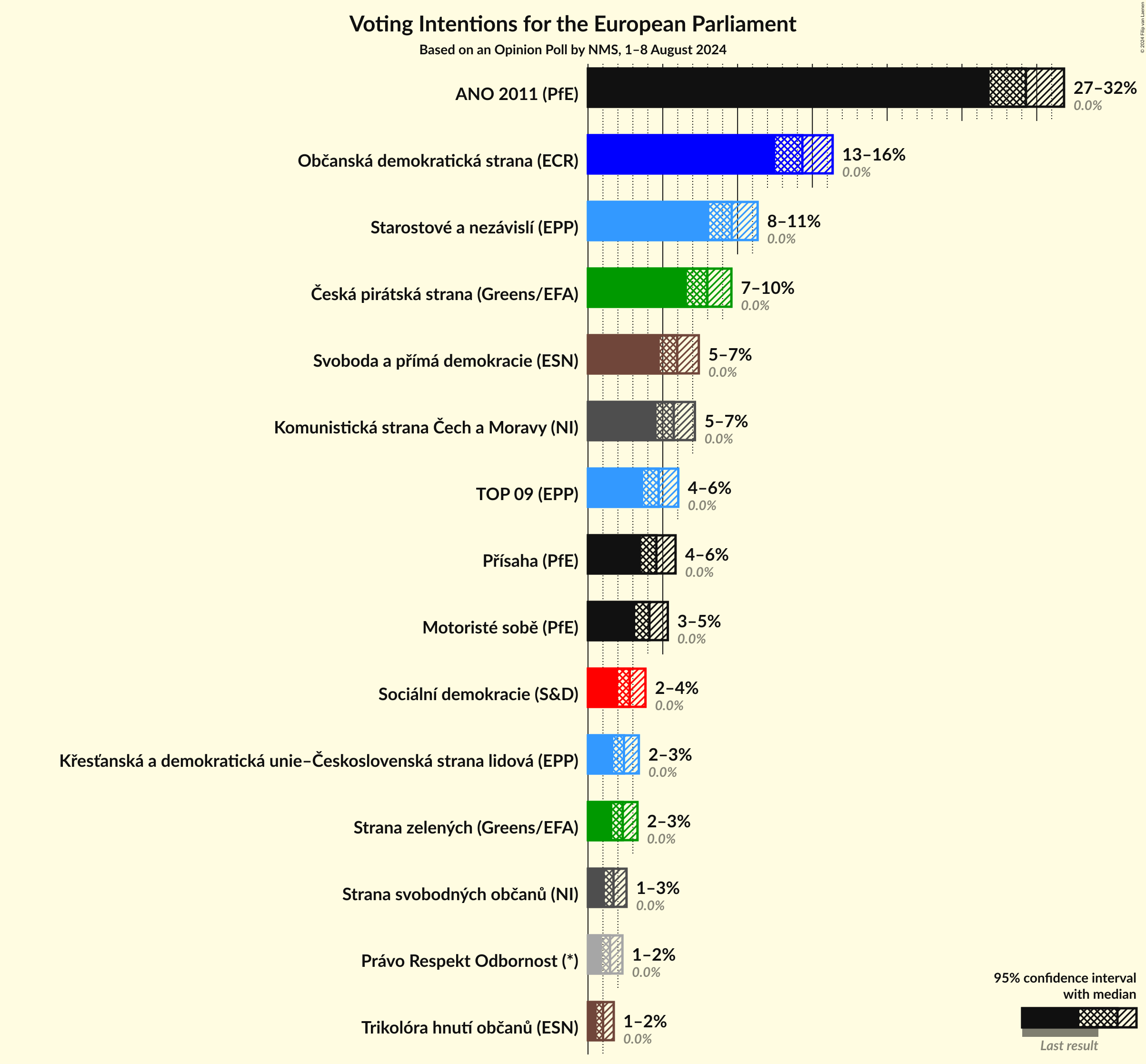 Voting Intentions Graph with voting intentions not yet produced