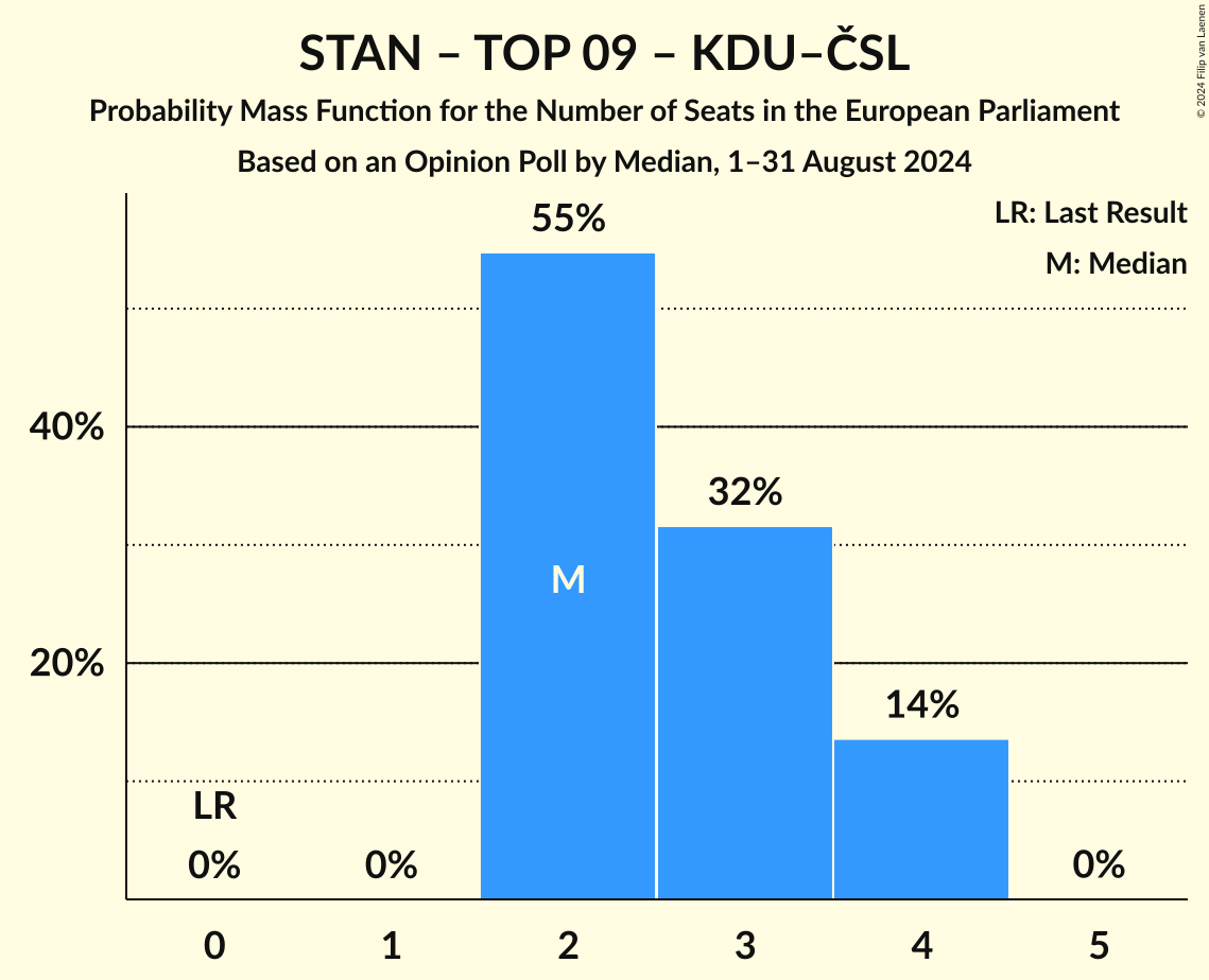 Seats Probability Mass Function Graph with seats probability mass function not yet produced