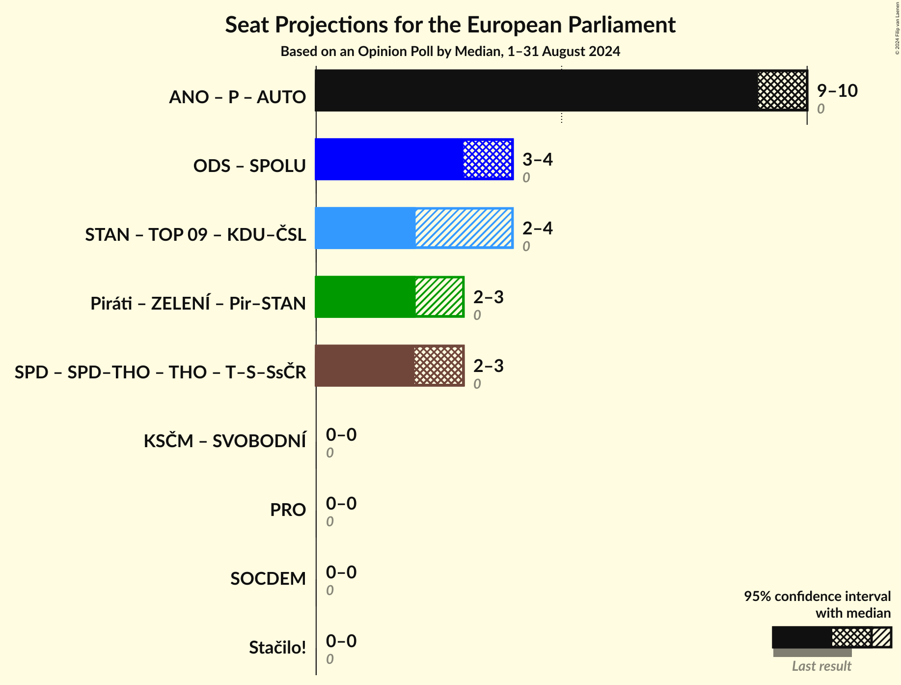 Coalitions Seats Graph with coalitions seats not yet produced