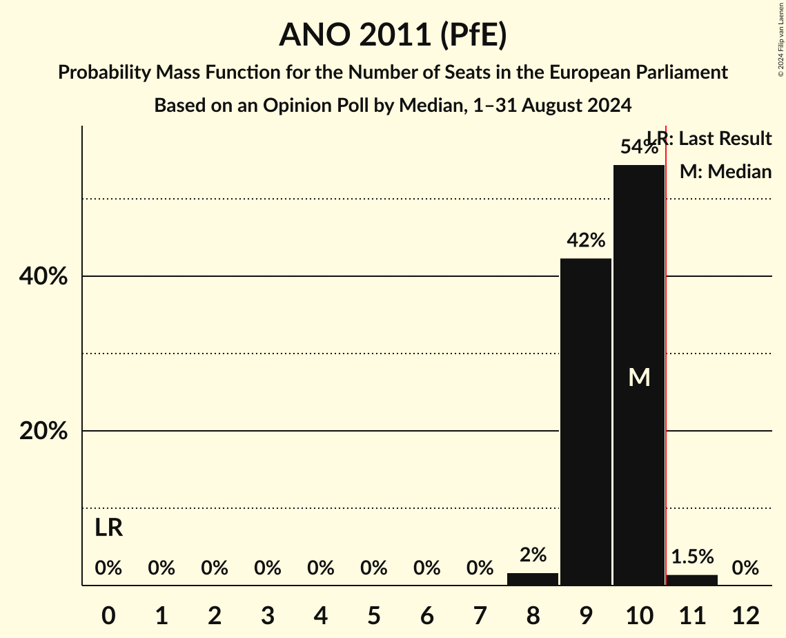 Seats Probability Mass Function Graph with seats probability mass function not yet produced