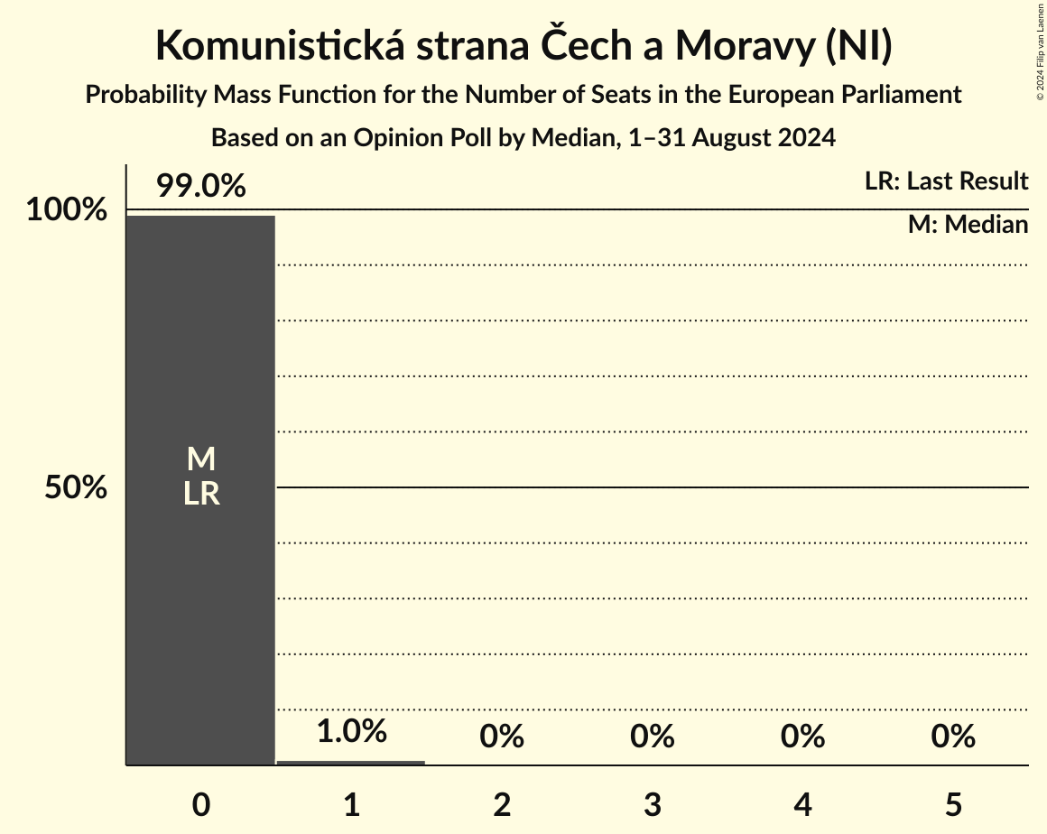 Seats Probability Mass Function Graph with seats probability mass function not yet produced