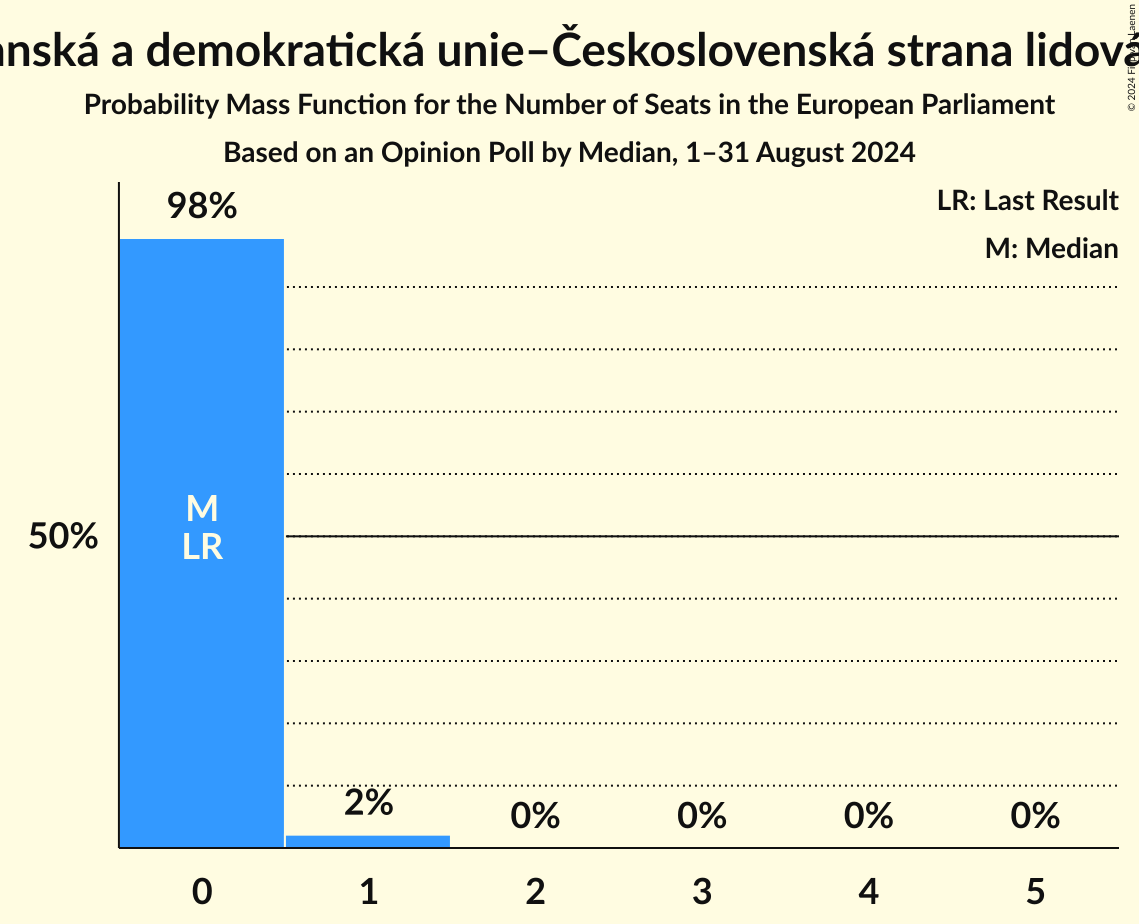 Seats Probability Mass Function Graph with seats probability mass function not yet produced