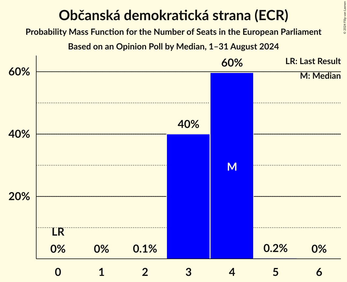 Seats Probability Mass Function Graph with seats probability mass function not yet produced