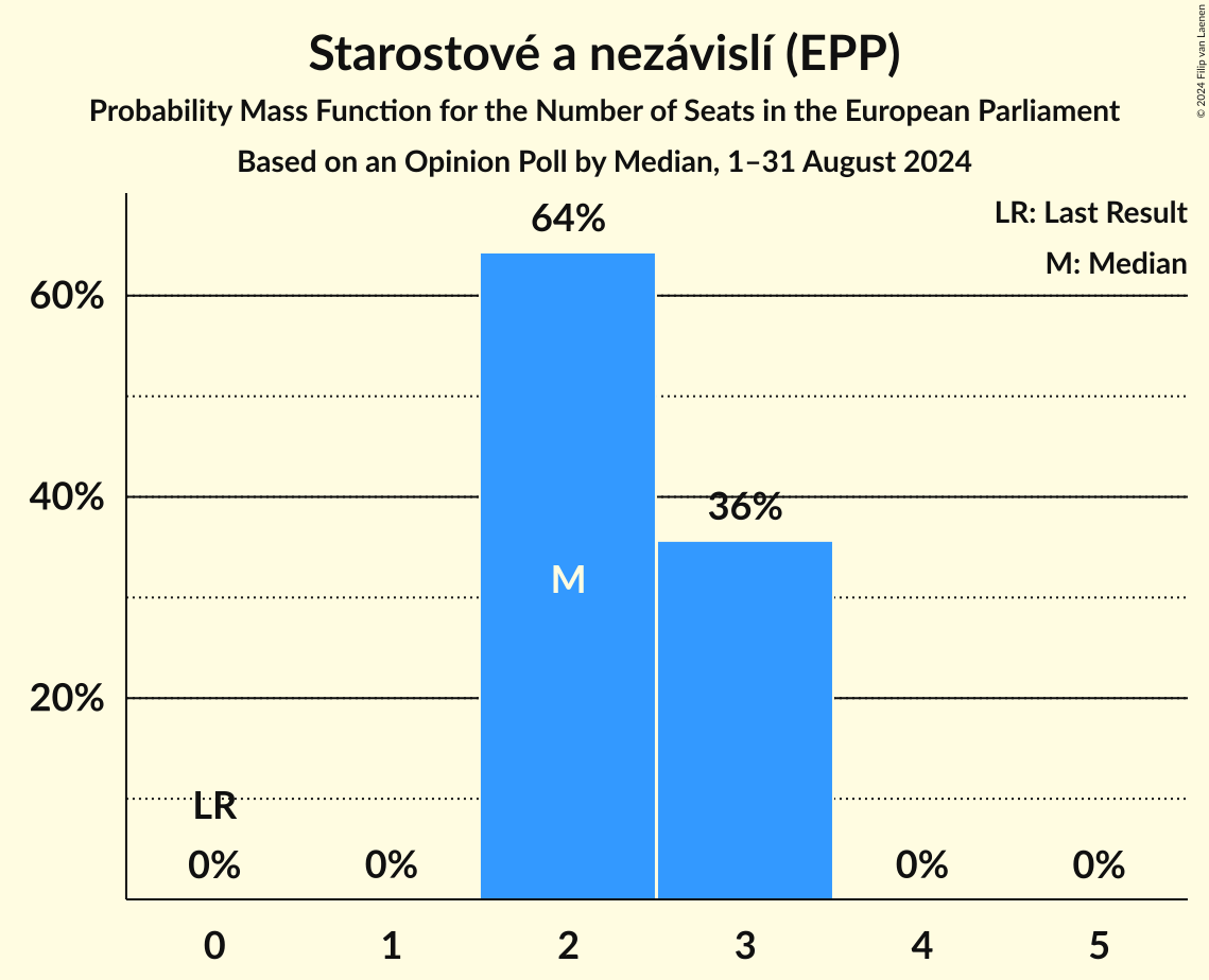 Seats Probability Mass Function Graph with seats probability mass function not yet produced