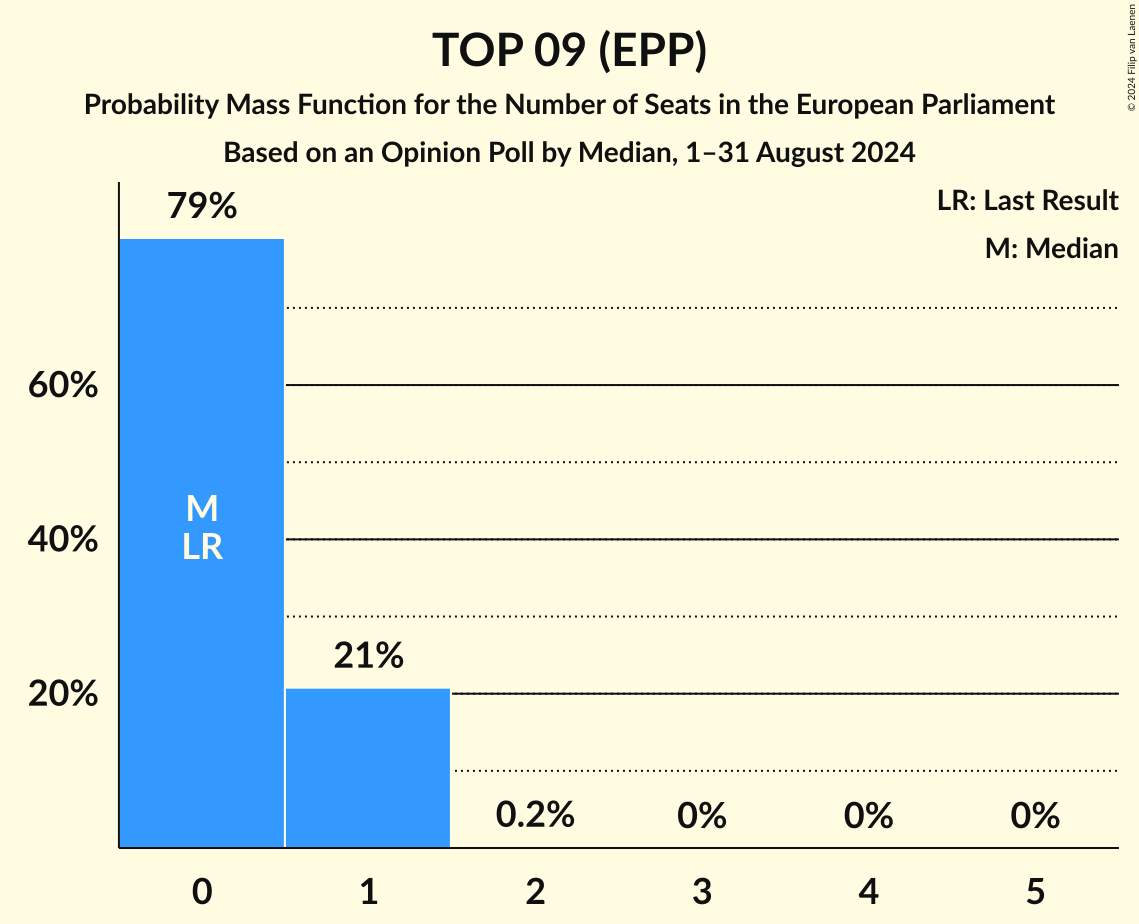 Seats Probability Mass Function Graph with seats probability mass function not yet produced