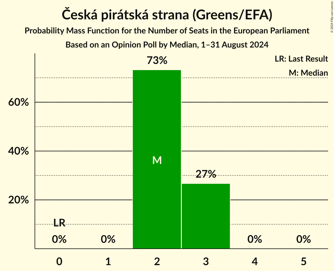 Seats Probability Mass Function Graph with seats probability mass function not yet produced