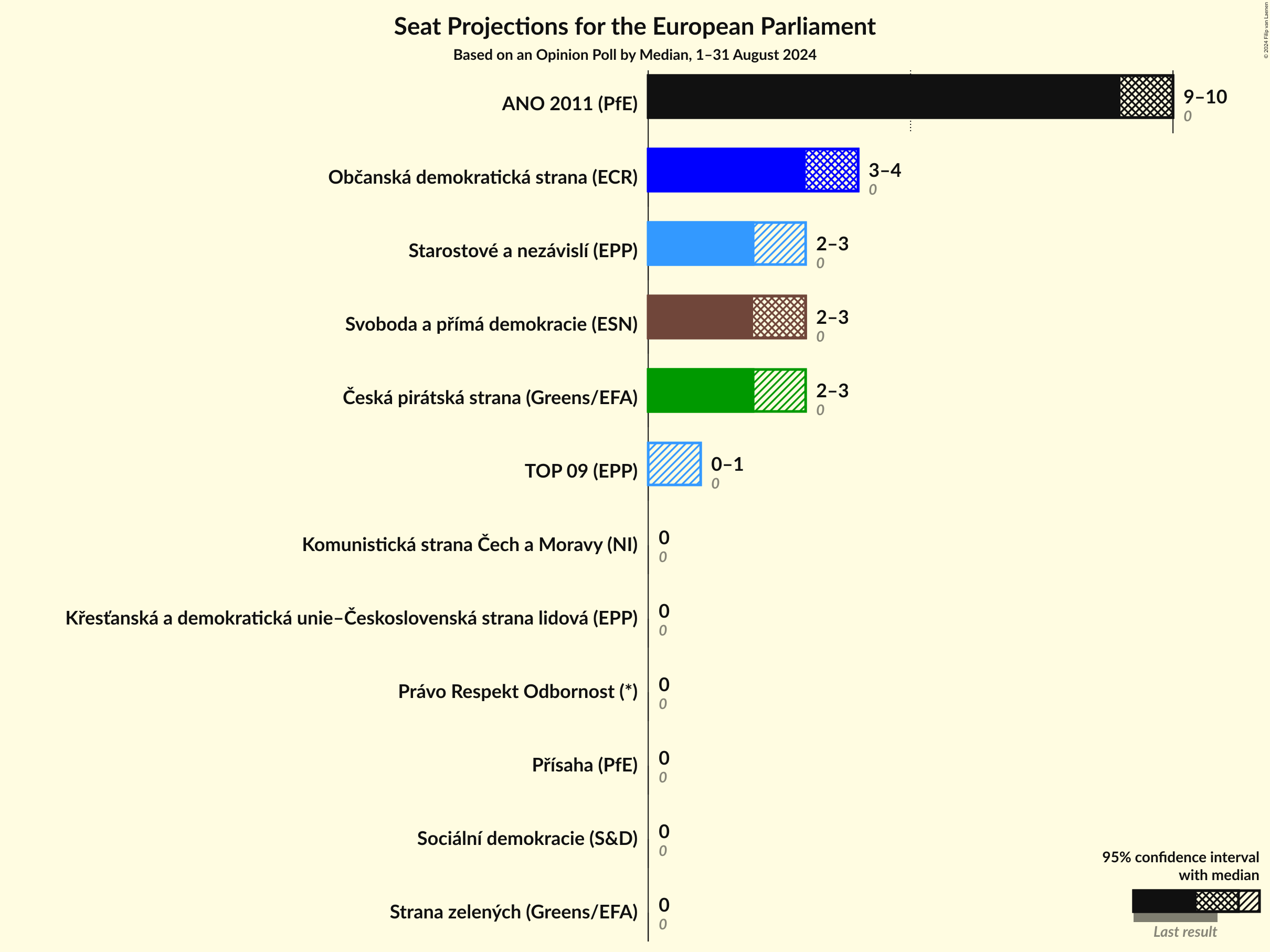 Seats Graph with seats not yet produced