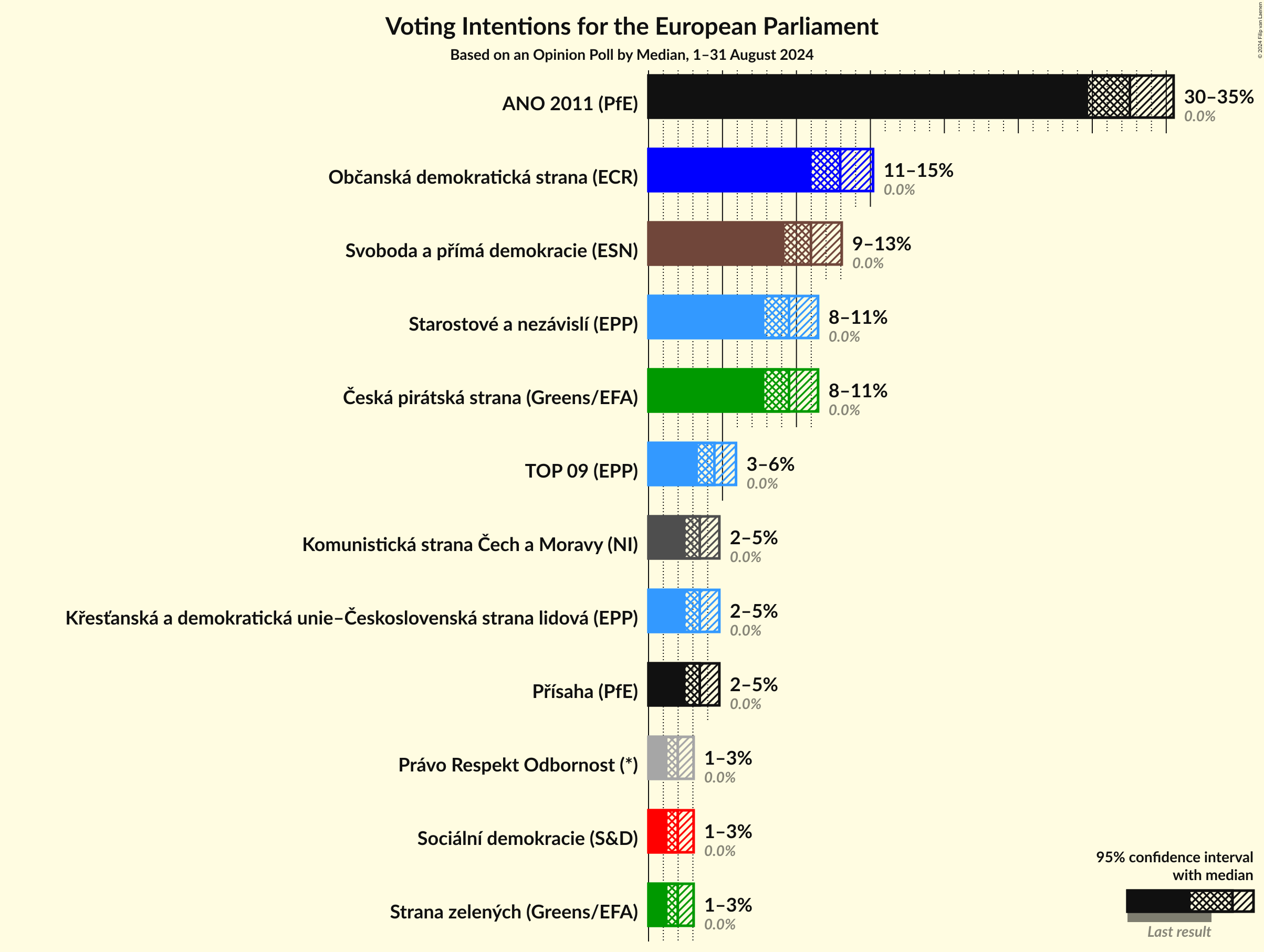 Voting Intentions Graph with voting intentions not yet produced