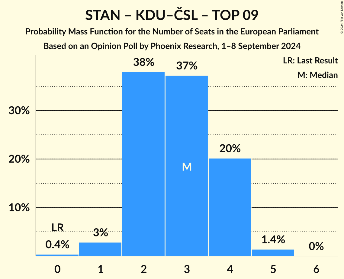 Seats Probability Mass Function Graph with seats probability mass function not yet produced